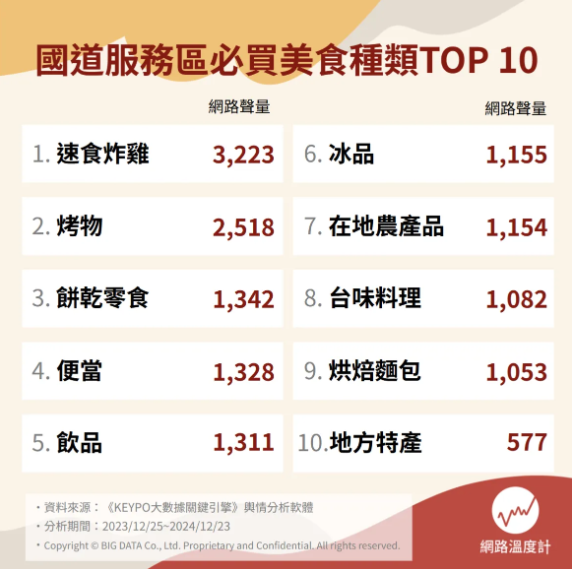 ▲▼網路溫度計調查10大國道服務區美食。（圖／網路溫度計提供）