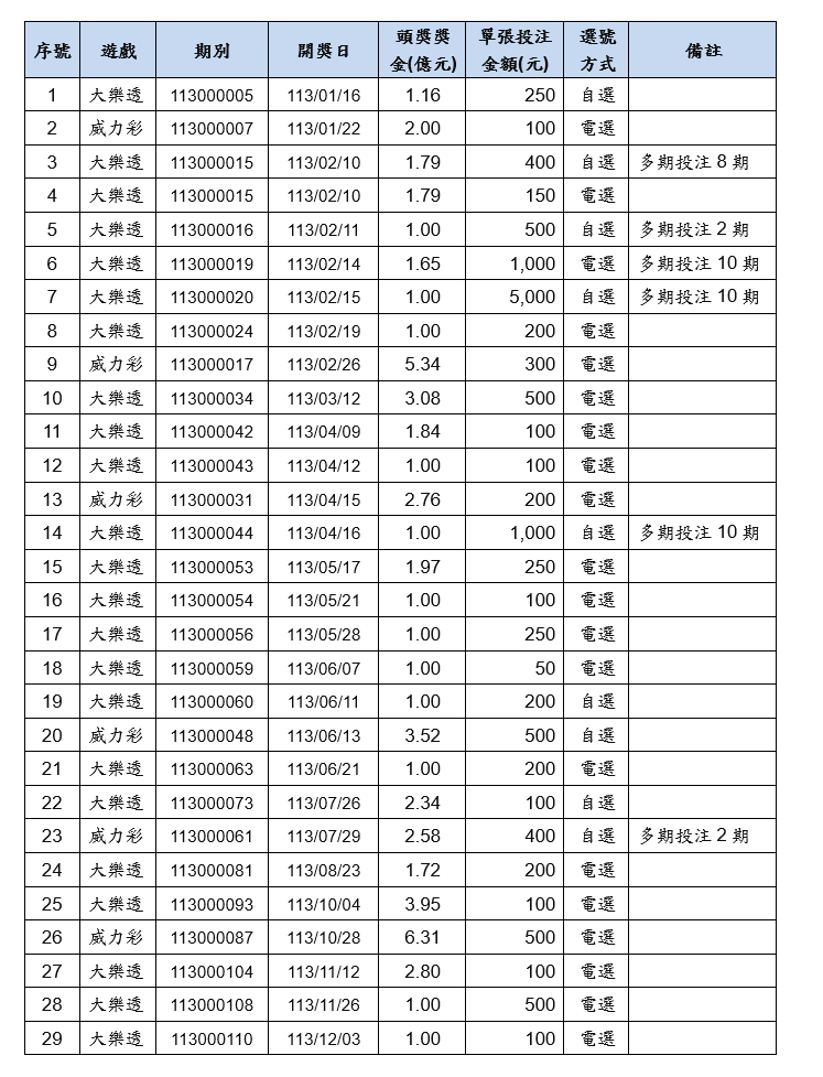 ▲▼29組億萬富翁中獎彩券投注方式解密。（圖／台彩提供）