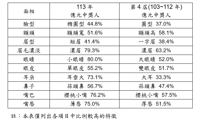 ▲▼台彩中獎人析。（圖／台彩提供）