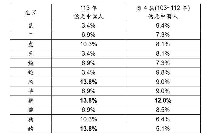 ▲▼台彩中獎人析。（圖／台彩提供）