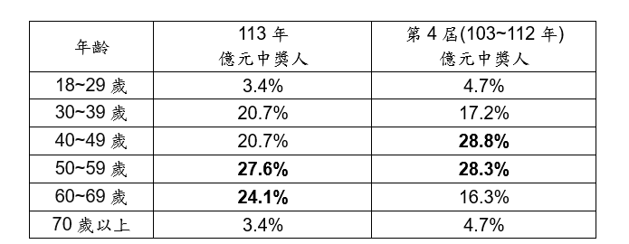 ▲▼台彩中獎人析。（圖／台彩提供）