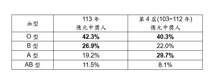 ▲▼台彩中獎人析。（圖／台彩提供）
