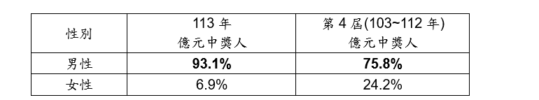 ▲▼台彩中獎人析。（圖／台彩提供）