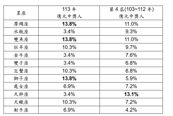 ▲▼台彩中獎人析。（圖／台彩提供）