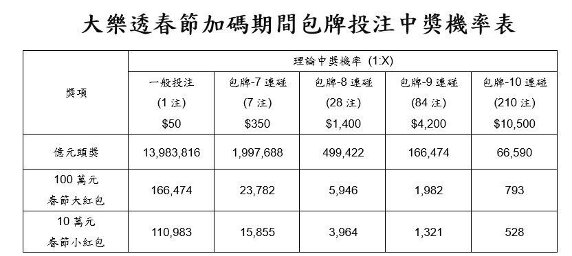 ▲▼台彩大樂透春節加碼統計。（圖／業者提供）