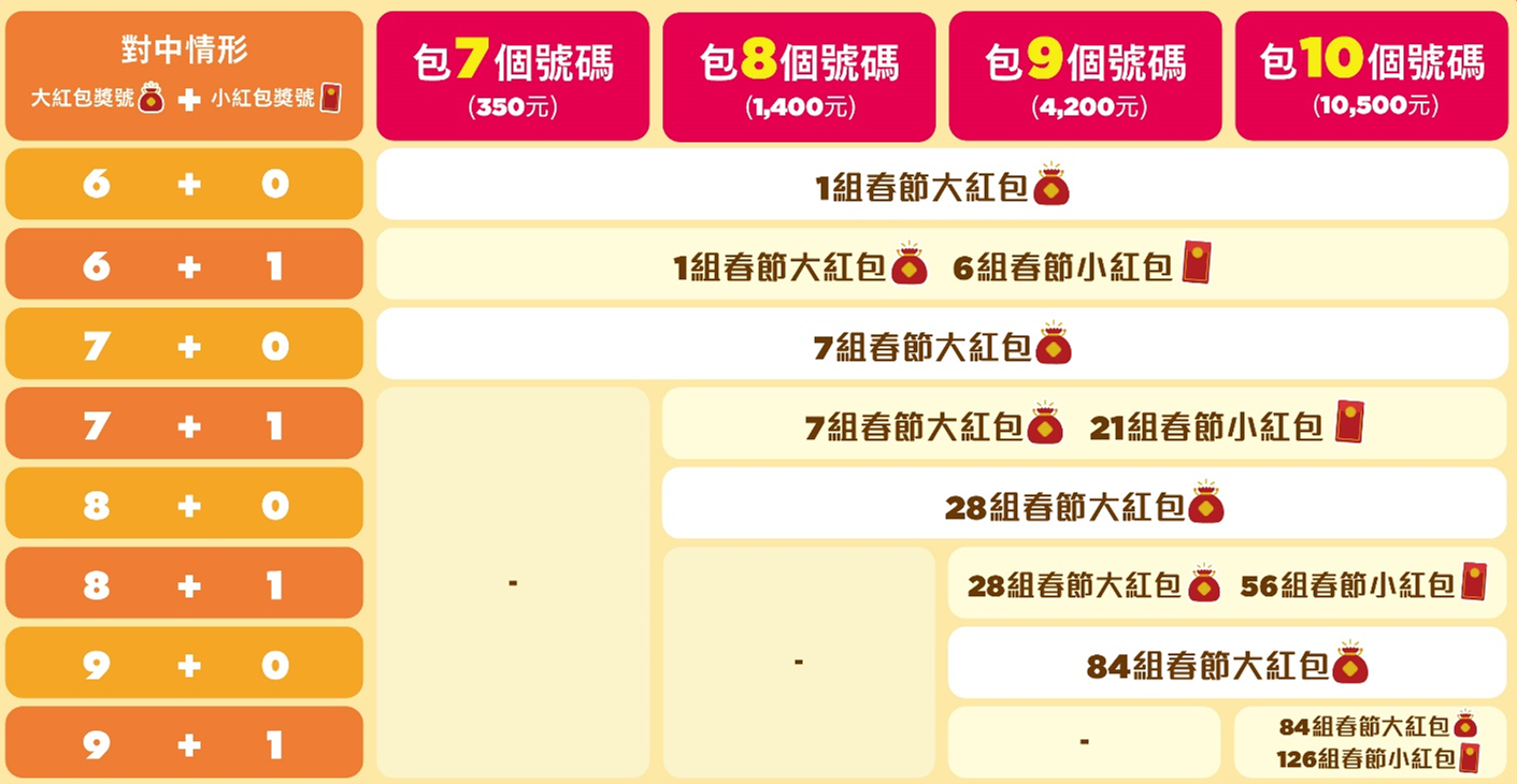 ▲▼台彩大樂透春節加碼統計。（圖／業者提供）