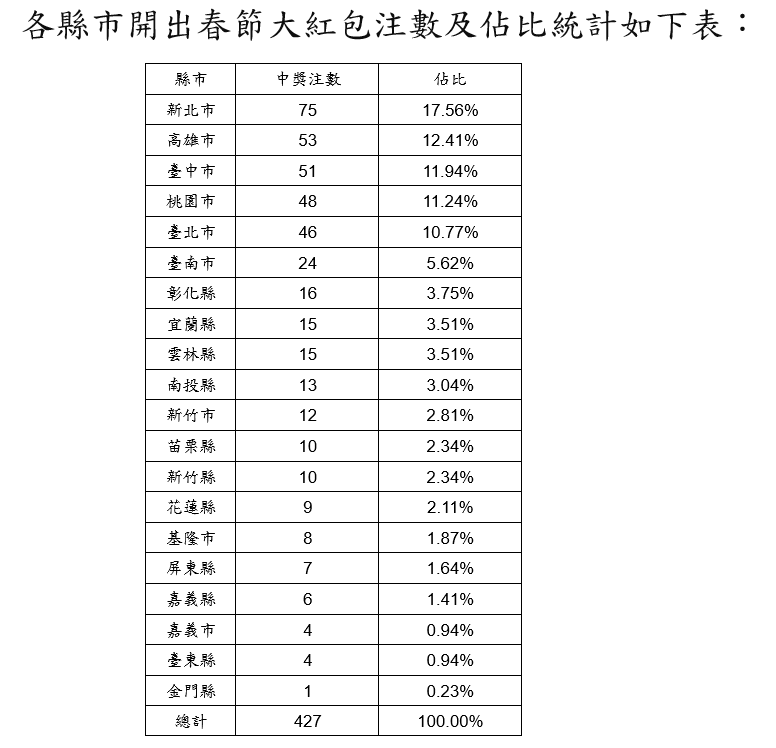 ▲台彩大樂透春節加碼統計。（圖／業者提供）