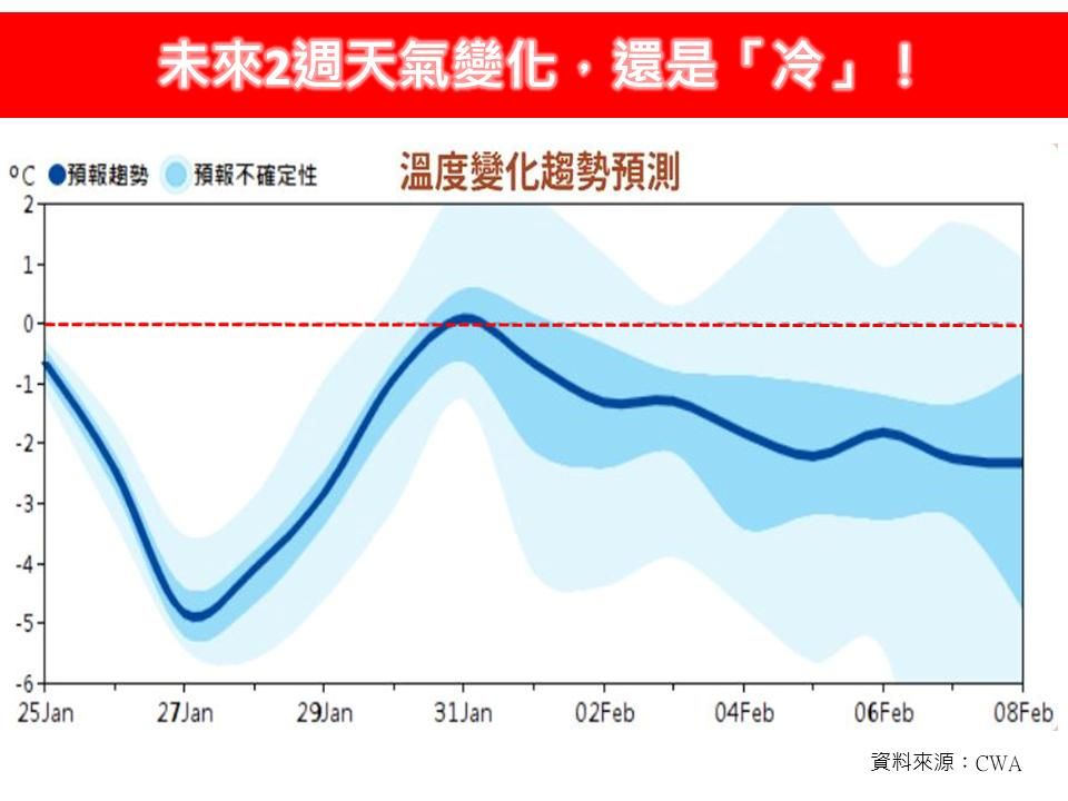 ▲▼林得恩「未來2週天氣變化，還是『冷』！」（圖／翻攝臉書／林老師氣象站）