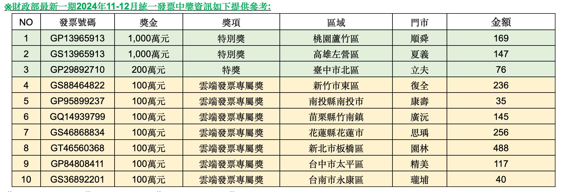 ▲▼7-11發票中獎明細。（圖／業者提供）