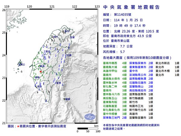 快訊／19:49台南東山區規模5.7「極淺層地震」　最大震度4級