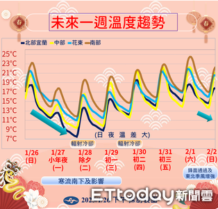 寒流發威！明起全台乾冷「低溫下探7度」　小年夜到除夕最凍