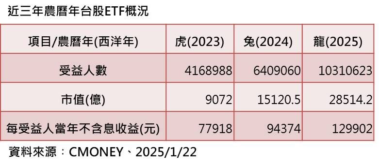 ▲▼ ETF金龍年。（圖／記者林潔禎攝）