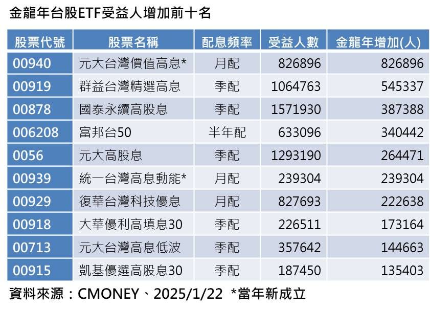 ▲ETF受益人年增。（圖／業者提供）
