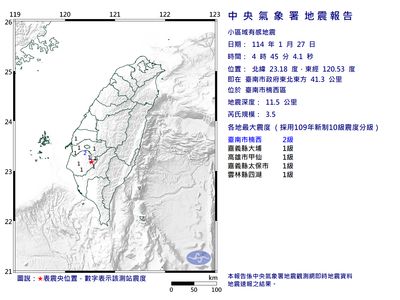 快訊／台南一夜連六震！　最大規模4.5、震度4級