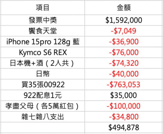 該名網友列出中200萬發票後的消費明細。（圖／翻攝自Dcard）