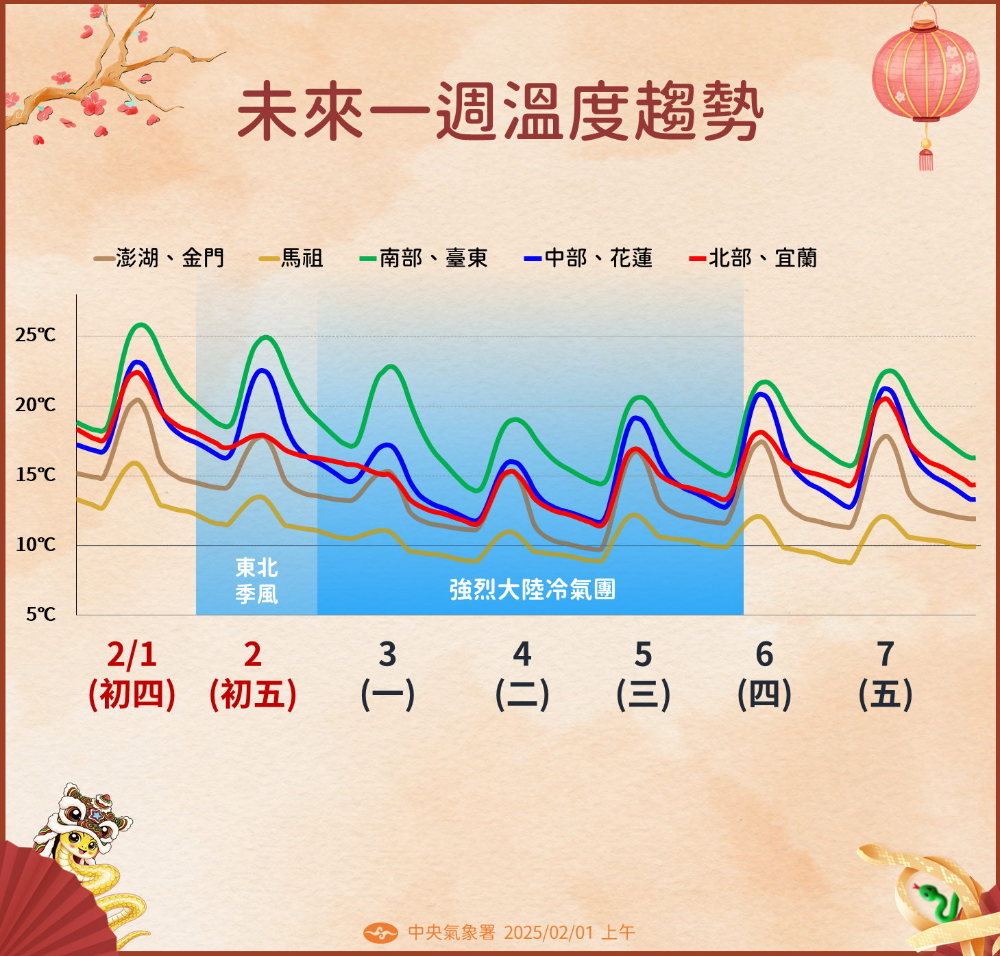 ▲▼未來一周溫度趨勢，開工日星期一受到強烈大陸冷氣團南下影響，明顯轉冷。（圖／氣象署提供）