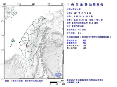 18台南東山規模3.3地震　最大震度2級