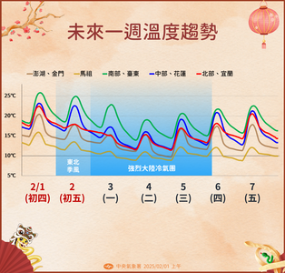 今天下午北部轉雨！開工日濕冷「低溫10℃↓」強烈冷氣團來襲