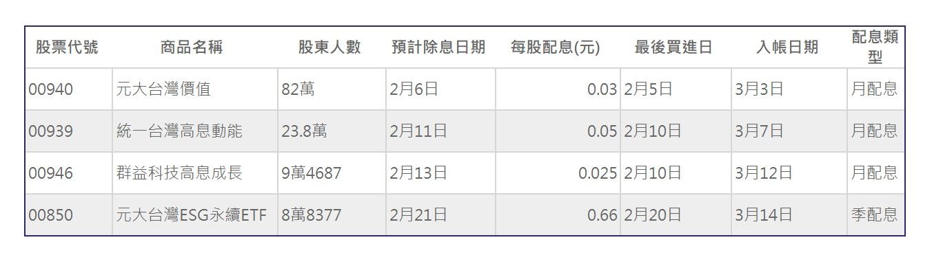 ▲▼台股ETF除息。（資料來源：證交所／AI製表）
