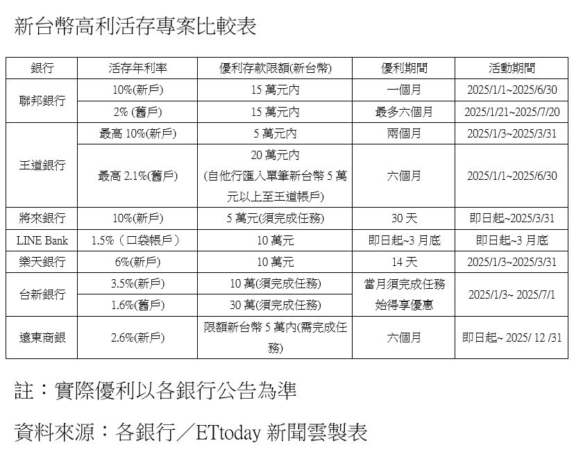 ▲▼7銀行台幣優利活存比一比。（圖／ETtoday製表）