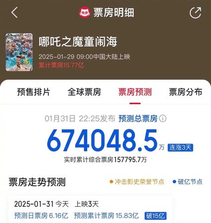 ▲▼《哪吒之魔童鬧海》有望成大陸影史票房冠軍。（圖／翻攝自微博）。