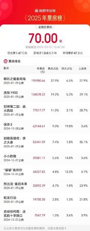▲▼大陸今年電影票房已突破70億元人民幣。（圖／翻攝自微博）