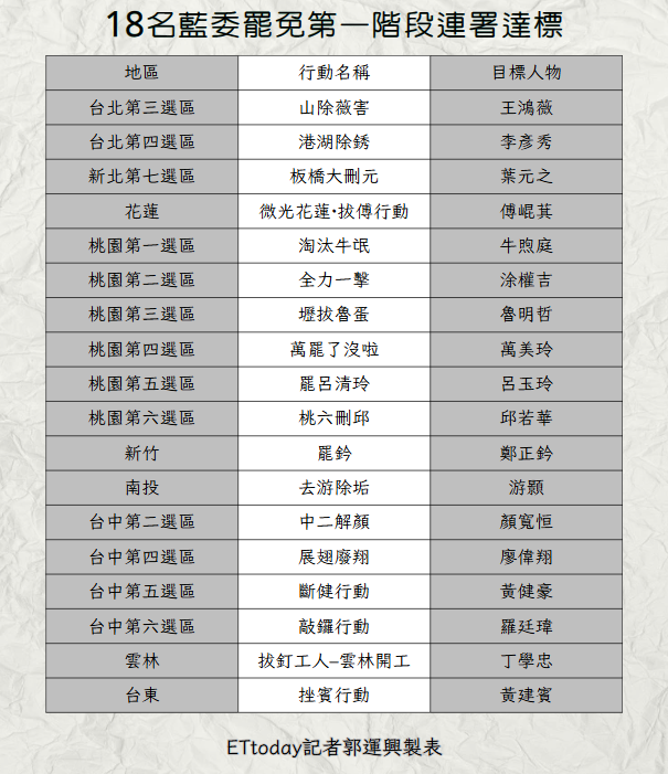 ▼18名藍委罷免第一階段連署達標送件。（圖／記者郭運興製表）