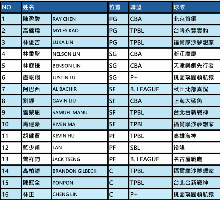 ▲▼中華男籃亞洲盃資格賽第三階段16人名單。（圖／籃協提供）