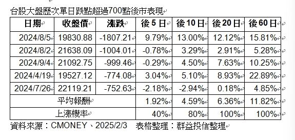 ▲▼台股歷次重挫後表現。（資料來源：CMoney）