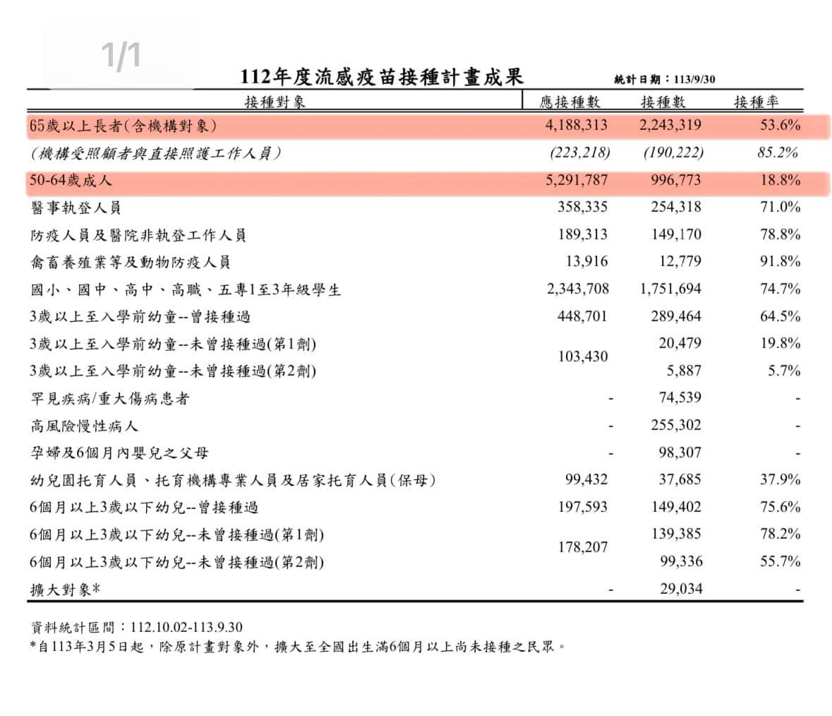 ▲▼112年度流感疫苗接種計畫成果。（圖／翻攝林靜儀臉書）