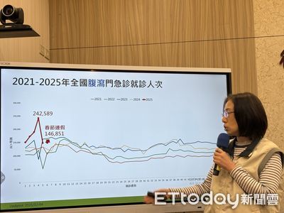 不只流感！腹瀉疫情竄5年最高　單周24.2萬人腸胃炎慘拉就醫