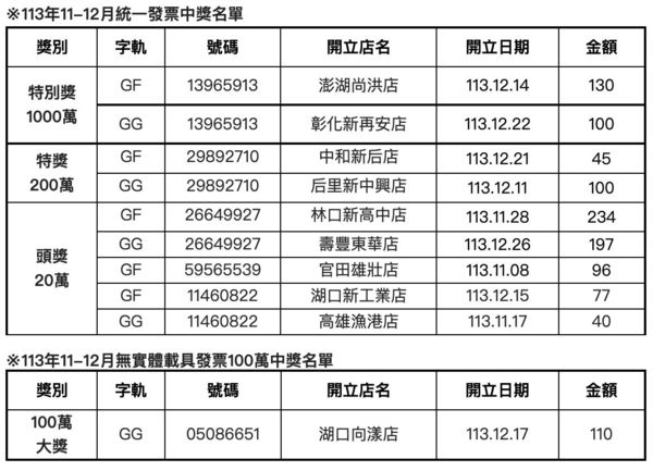 ▲超商開千萬大獎市長林世賢前往道賀。（圖／彰化市長林世賢提供）