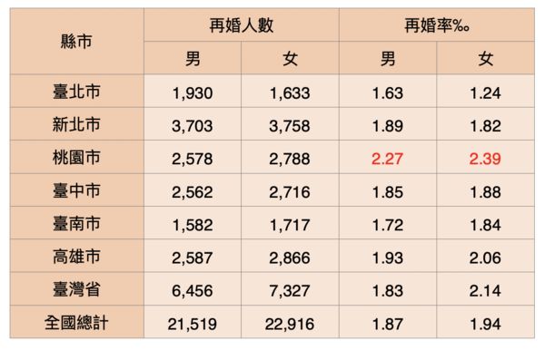 ▲▼             。（表／台灣房屋整理）