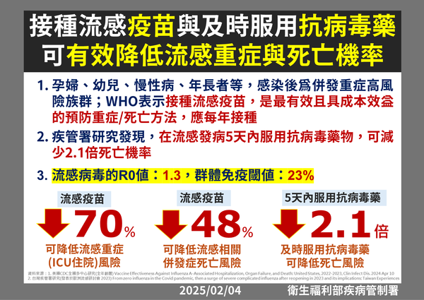 ▲▼打流感疫苗與及時服用抗病毒藥可有效降低重症與死已率。（圖／疾管署提供）