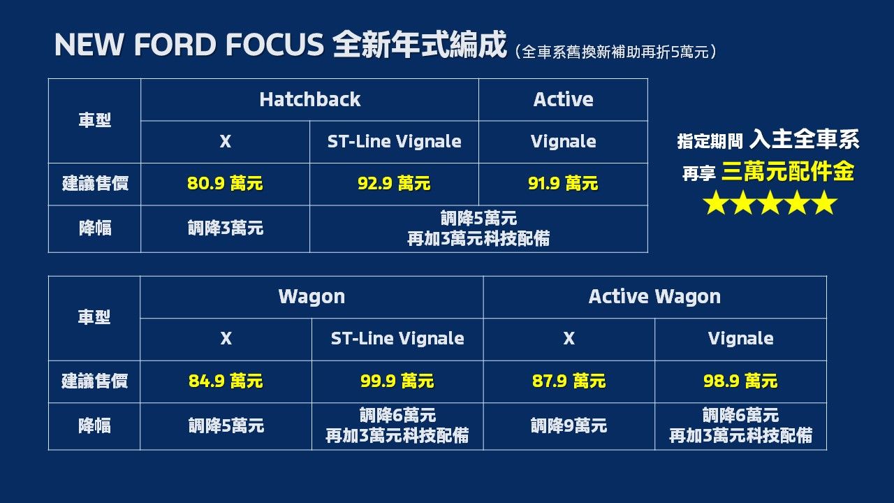 ▲25年式Focus降價。（圖／翻攝自Ford）