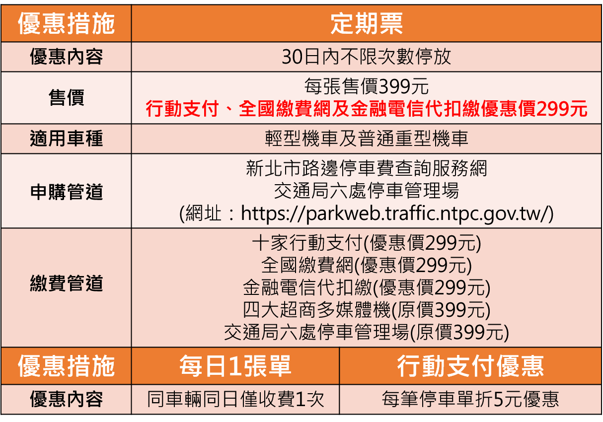 ▲新北路邊機車停車格收費管理。（圖／新北市交通局提供）