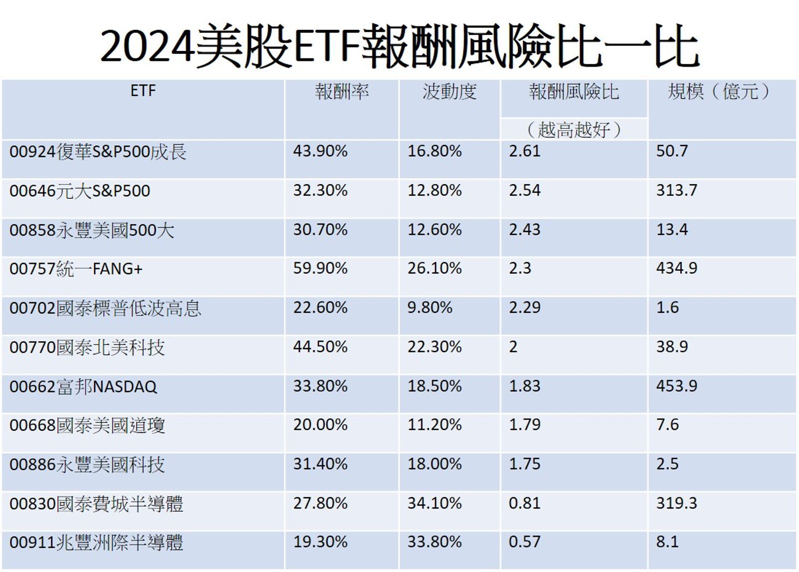 資料來源：CMONEY（皆還原權息計算），資料日期：2023/12/29～2024/12/31