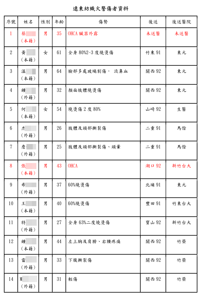 ▲▼新竹遠東新世紀化學纖維工廠爆炸，釀成2死14傷，傷亡名單曝光。（圖／記者楊永盛翻攝）