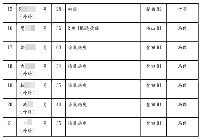 ▲▼新竹遠東新世紀化學纖維工廠爆炸，釀成2死14傷，傷亡名單曝光。（圖／記者楊永盛翻攝）