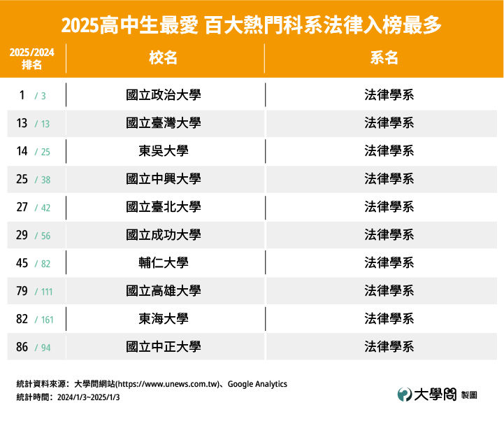 ▲▼2025年高中生最愛熱門科系，法律、電資入列。（圖／大學問網站提供）