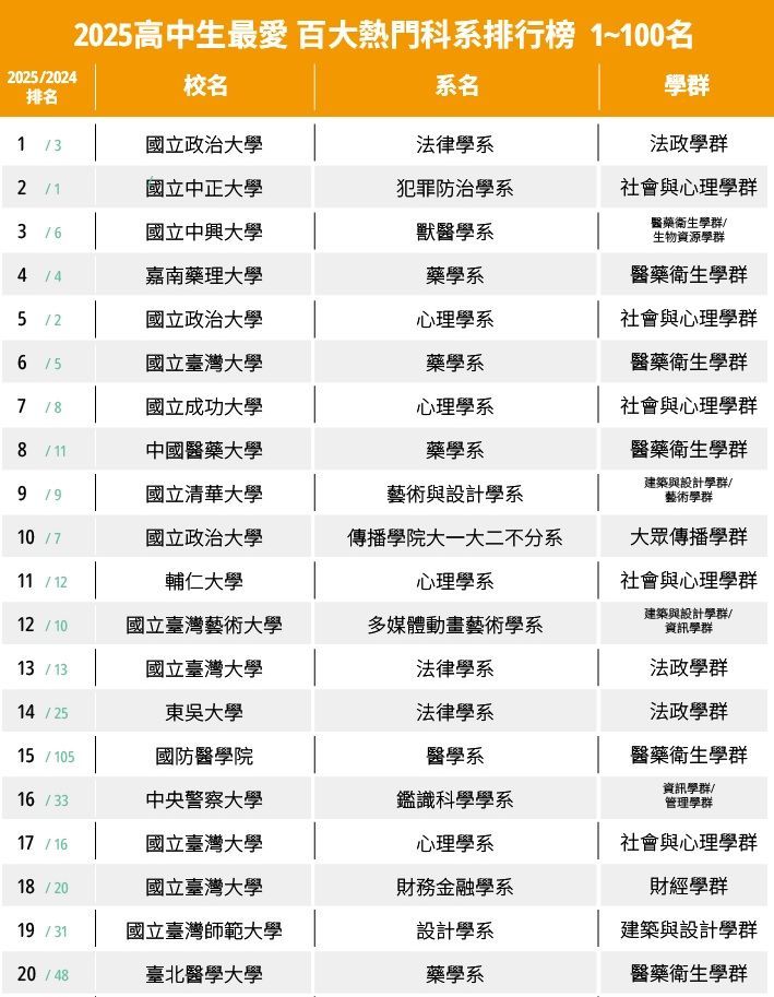 ▲▼2025年高中生最愛熱門科系，法律、電資入列。（圖／大學問網站提供）