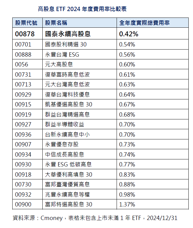 ▲▼高股息ETF總費用表。（圖／記者巫彩蓮攝）