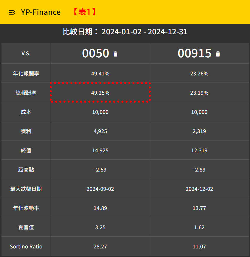 ▲▼0050與高股息ETF比較。（圖／業者提供）