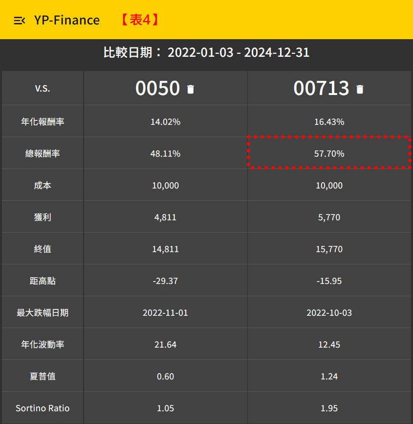 ▲▼0050與高股息ETF比較。（圖／業者提供）
