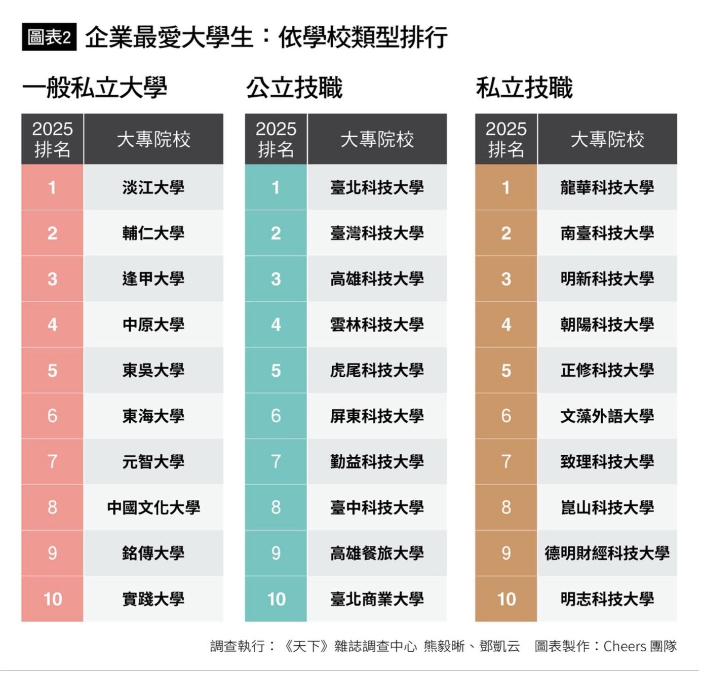 ▲▼企業最愛大學生調查，成大、台大、清大搶下前三名。（圖／《Cheers》提供）