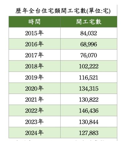 ▲▼             。（圖／住商統計）