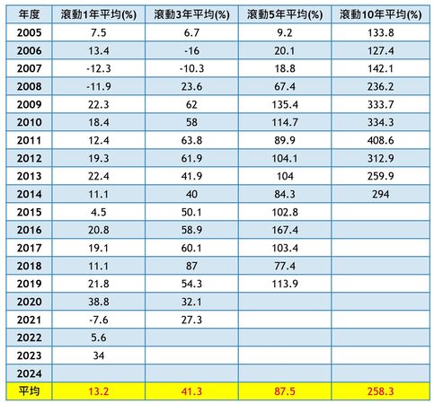 （註：該年度任一月底投資S&P500成長報酬指數，並持有各年期的平均報酬(%)；資料來源：Cmoney ）