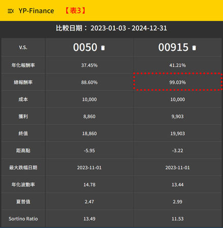 ▲▼0050與高股息ETF比較。（圖／業者提供）