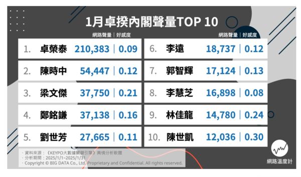 ▲10大內閣成員好感度！交通部協助水湳轉運站獲讚　陳世凱拿下第一名。（圖／翻攝網路溫度計）