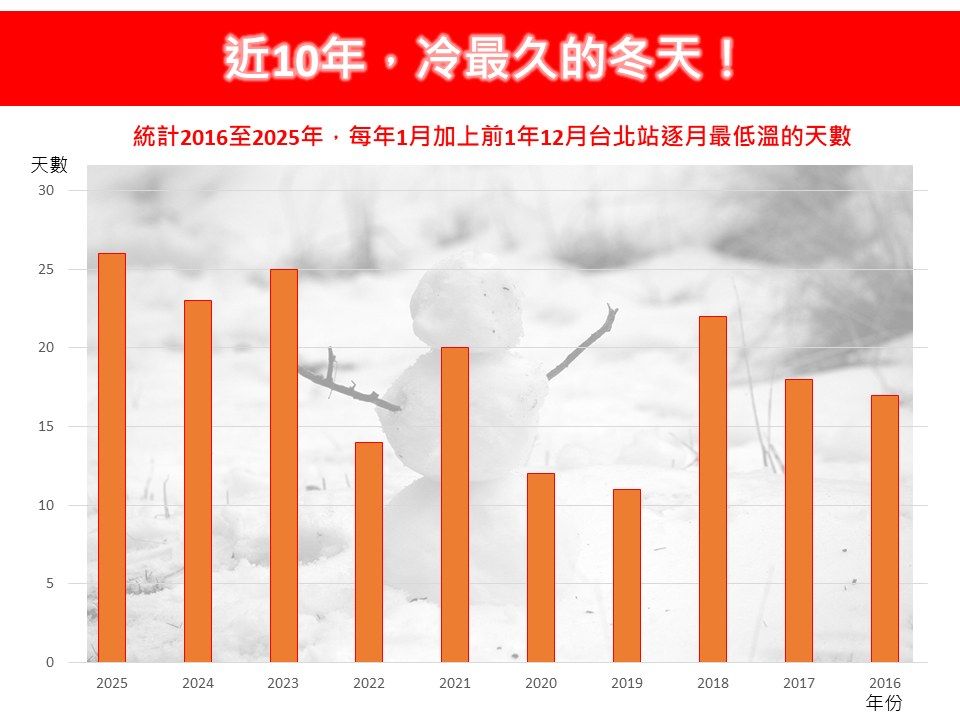 ▲▼氣象專家林得恩直言「近10年，冷最久的冬天！」（圖／翻攝臉書／林老師氣象站）